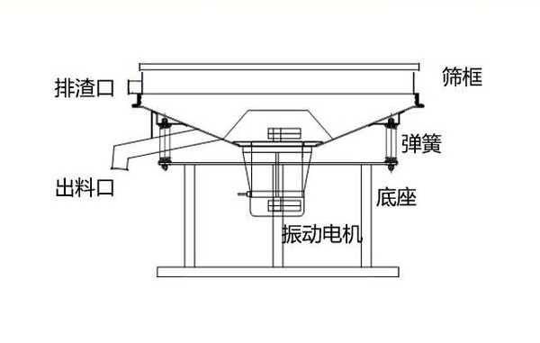 高頻振動篩