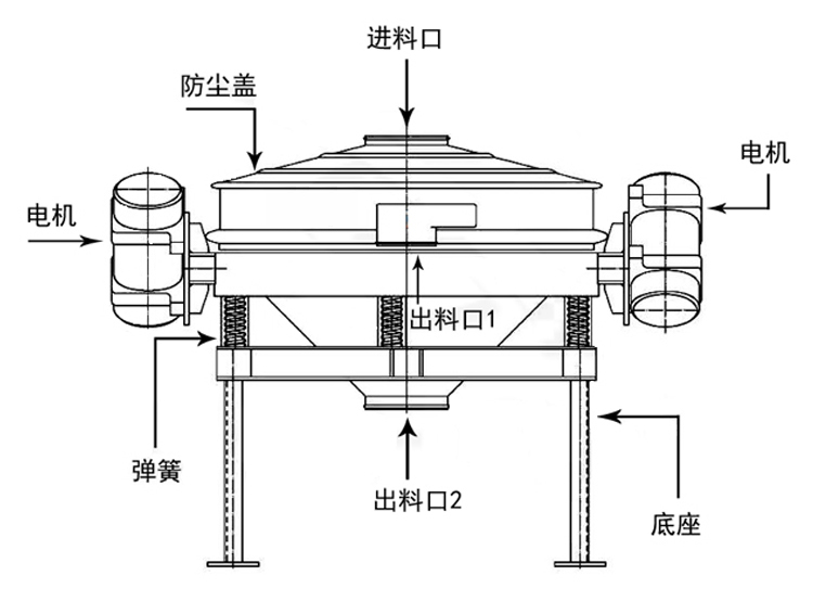 直排篩結(jié)構(gòu)-新鄉(xiāng)市萬達(dá)機械制造有限公司